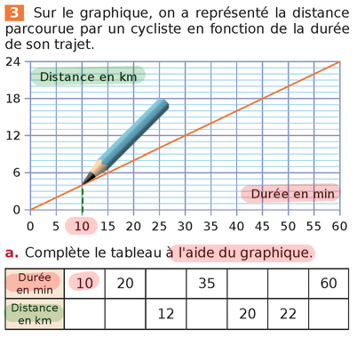 Exercice et correction anilée : compléter le tableau à l'aide d'un graphique (distance parcoure en fonction de la durée du trajet).