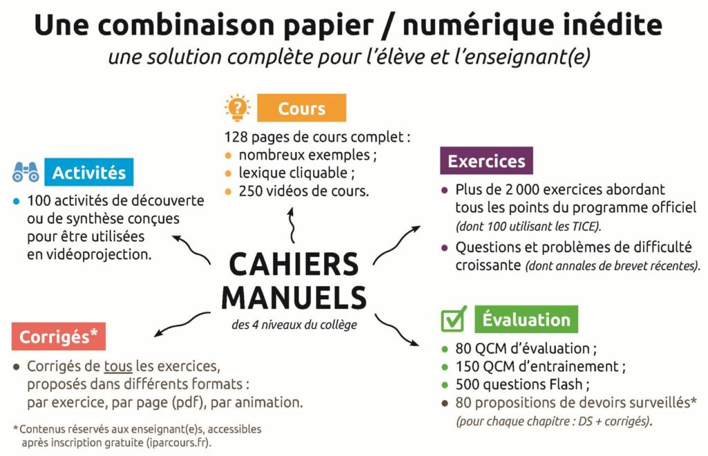 Les caractéristiques des cahiers-manuels iParcours Maths - Collège