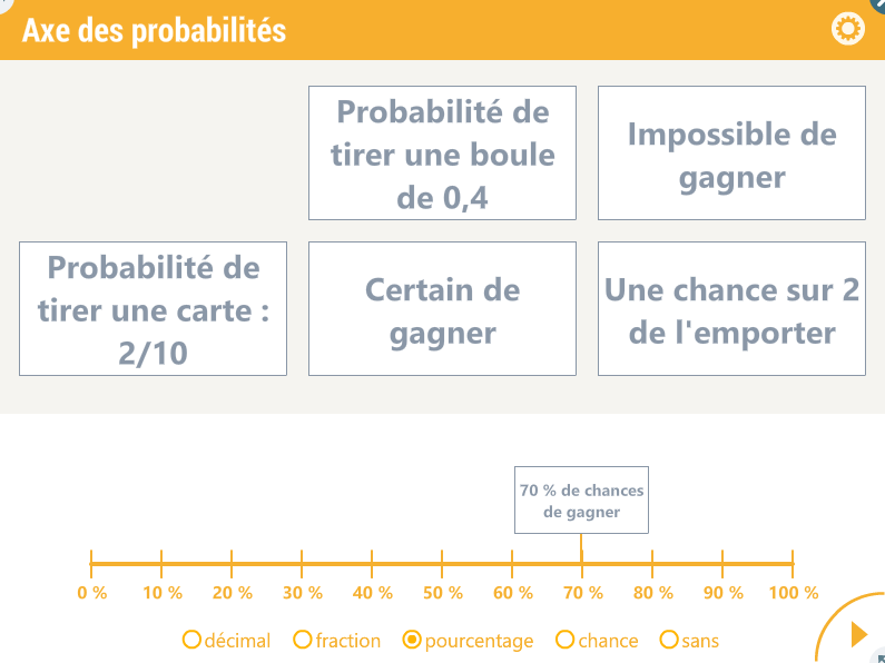 Axe de probabilités