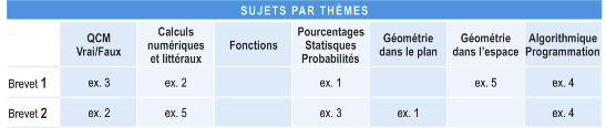 Sujets du Brevet Maths, par thèmes Sujets du Brevet Maths, par thèmes